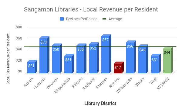 Bar chart of local revenue for several local libraries in Sangamon County Illinois