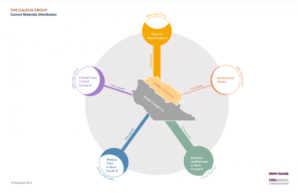 visualization of materials flow between five regional cooperative libraries